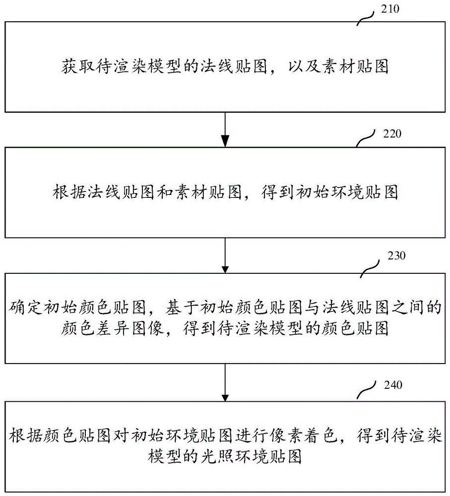 光照环境贴图生成方法、装置、电子设备及可读存储介质