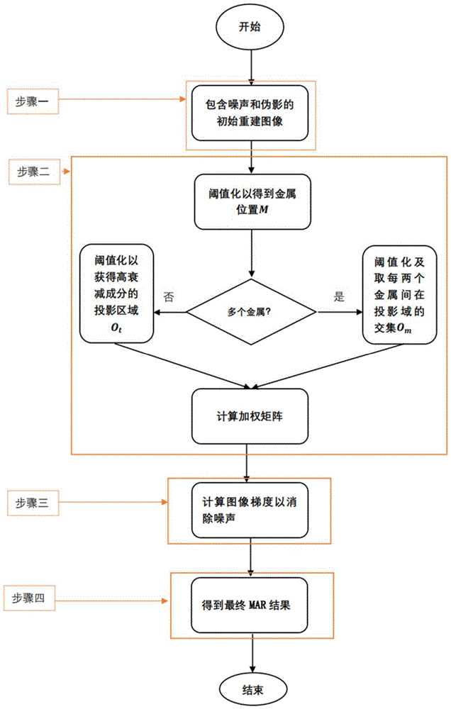 一种基于原对偶算法的非凸加权变分金属伪影去除方法