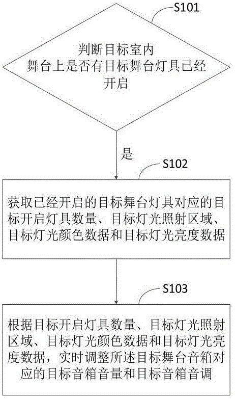 一种演出节目舞台的音箱控制方法及系统