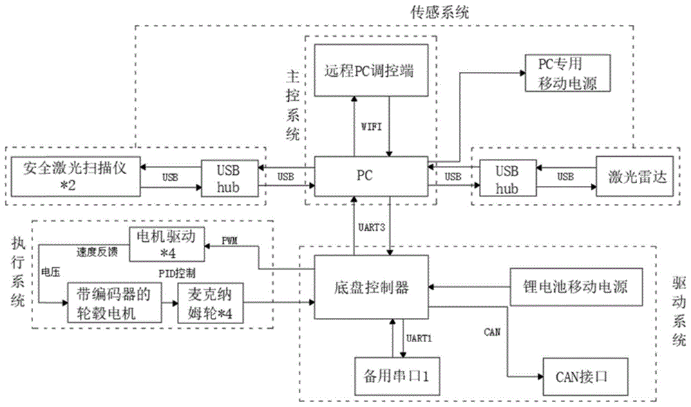 一种AMR移动机器人激光SLAM运动环境探测系统