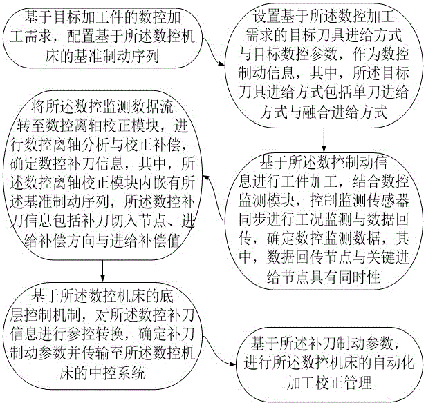 数控机床的刀具参数自动化校正方法