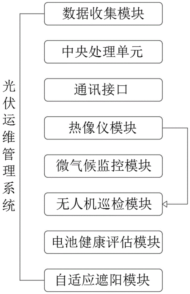 一种光伏运维管理系统