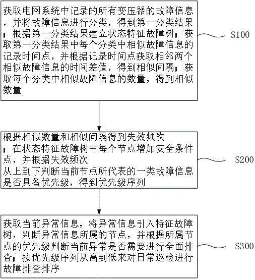 基于状态特征故障树的变压器运检周期制定方法和系统