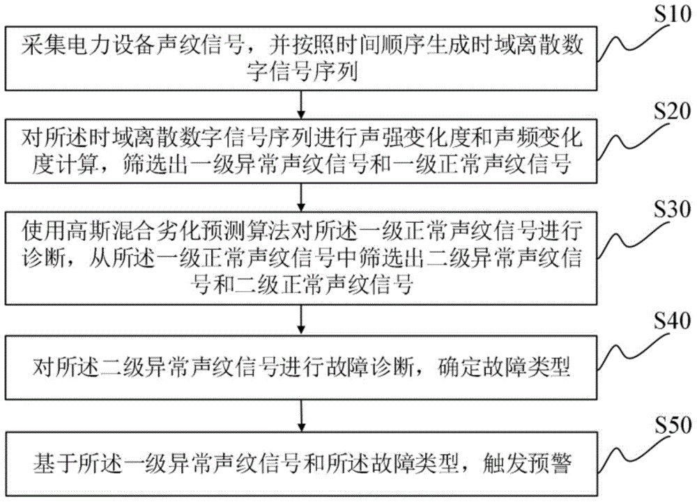 融合物理特性和数据诊断的电力设备故障声纹识别方法