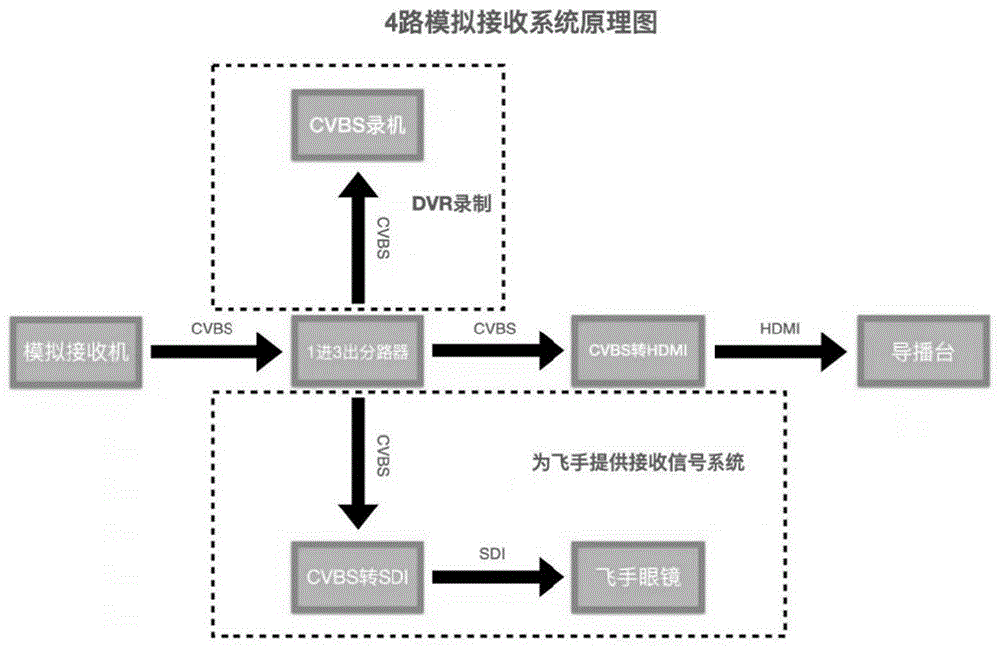 一种无人机图传四路接收系统及方法