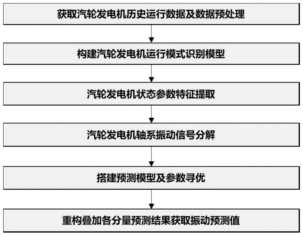 汽轮发电机轴系振动预测方法、系统、设备及存储介质