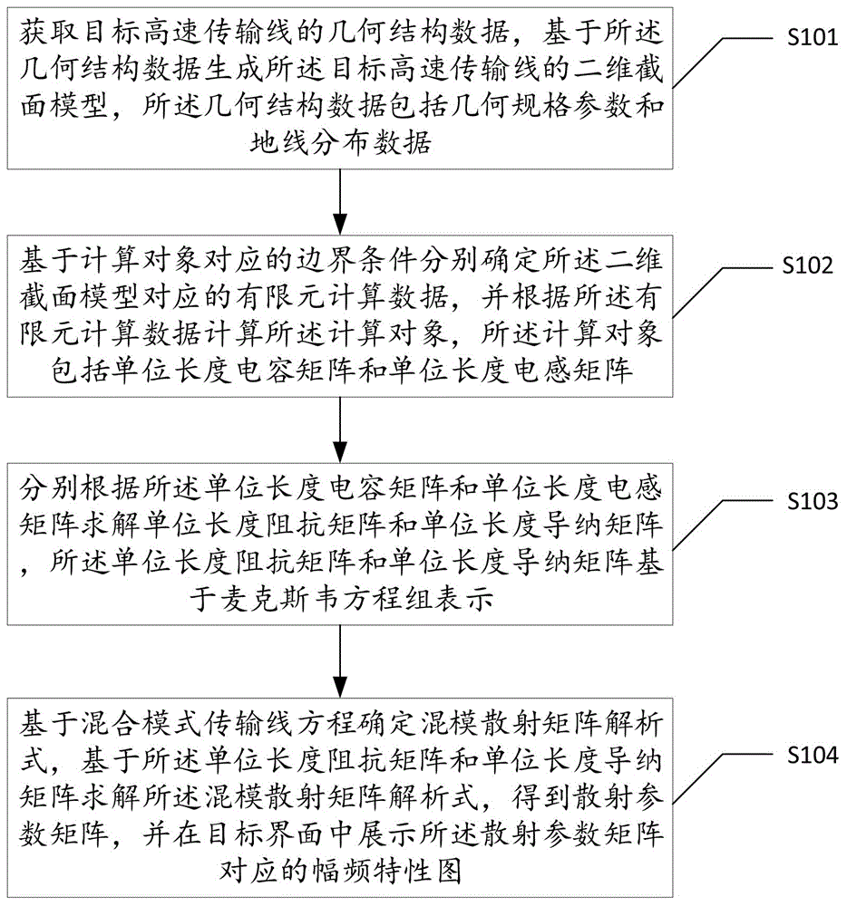 一种高速传输线仿真方法、装置、电子设备及存储介质