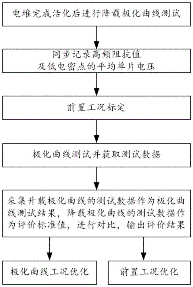 一种极化曲线评价方法