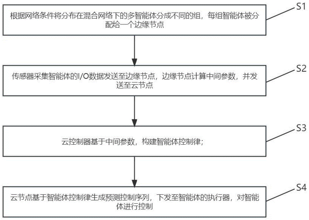 基于云边计算的非线性网络化多智能体控制方法及系统