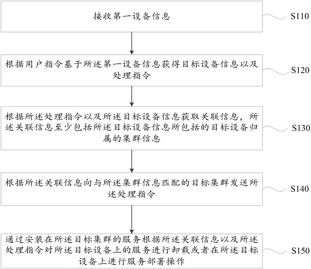 一种服务的处理方法和处理系统