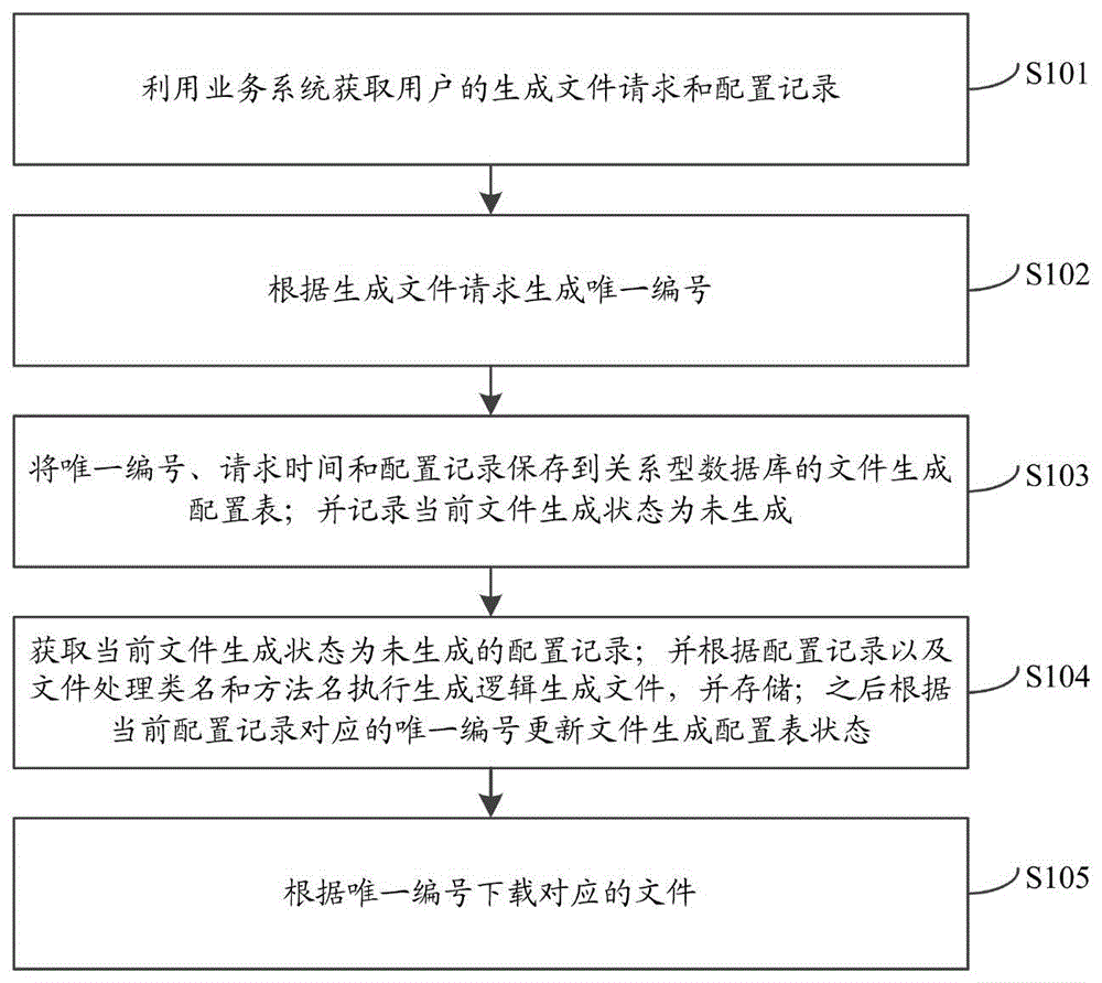 一种分布式系统大文件异步生成和下载方法、系统及设备