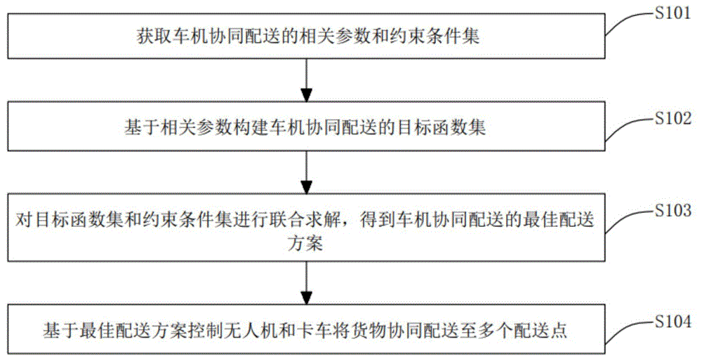 卡车-无人机多目标协同配送规划方法与系统