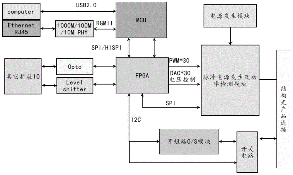 基于FPGA的结构光脉冲电源发生和脉冲功率检测装置