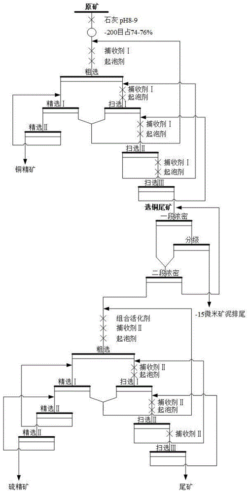 一种高效铜硫矿石综合回收方法