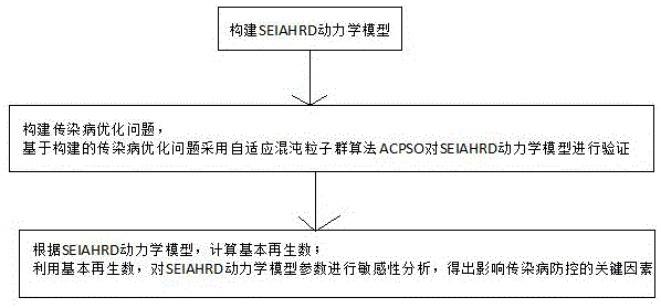 基于仓室模型的传染病无监督预测方法