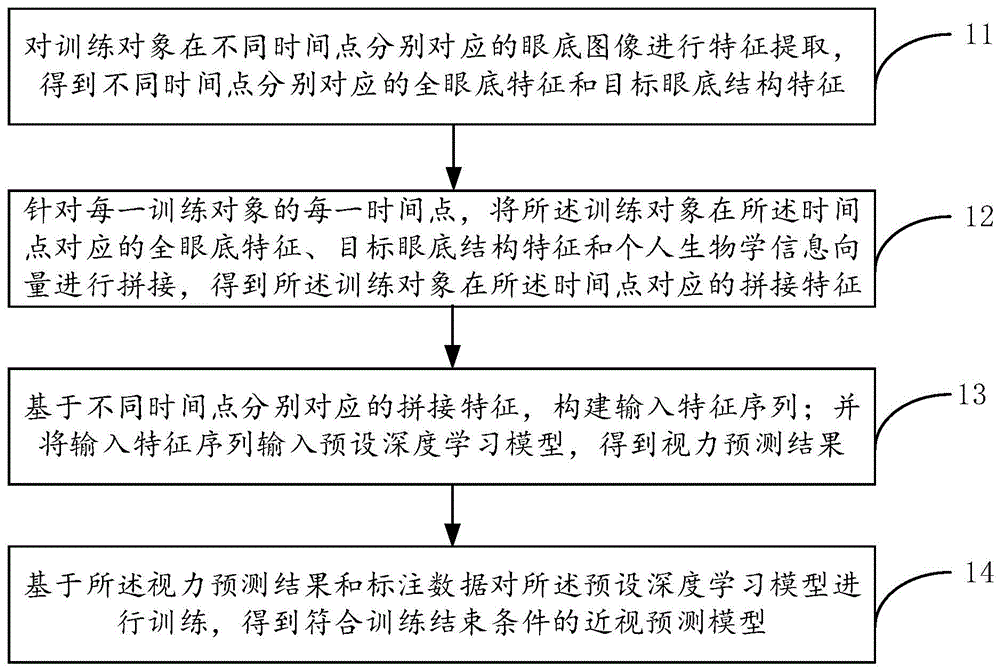 一种近视预测模型的训练方法、近视预测方法及装置