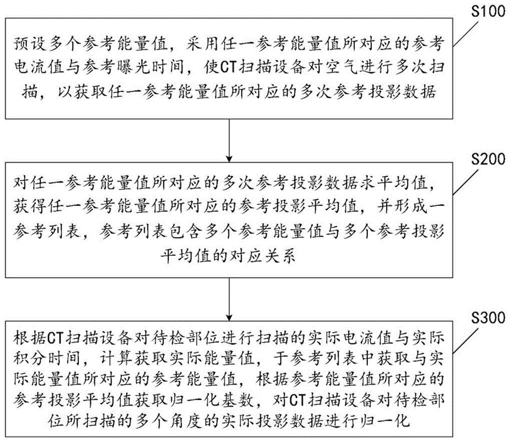 一种CT扫描设备的投影数据预处理方法、系统、设备及介质