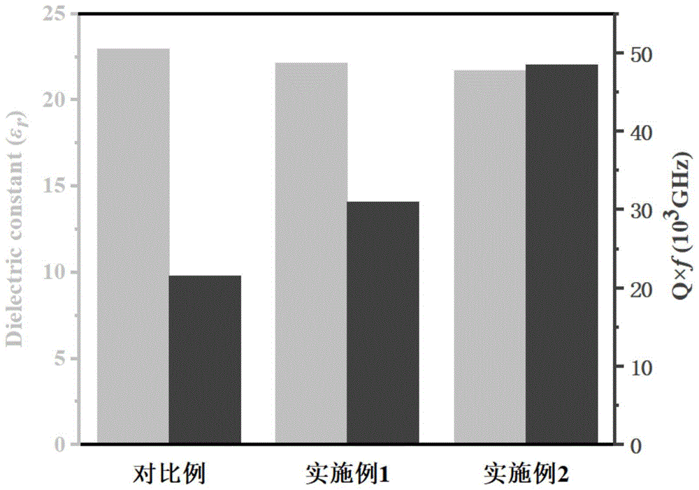 一种基于骨架效应生长锌镁钛微波陶瓷的方法