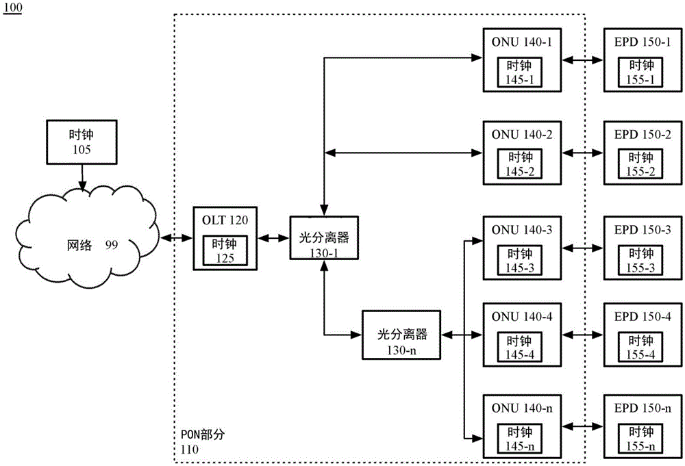 无源光网络中的时间同步