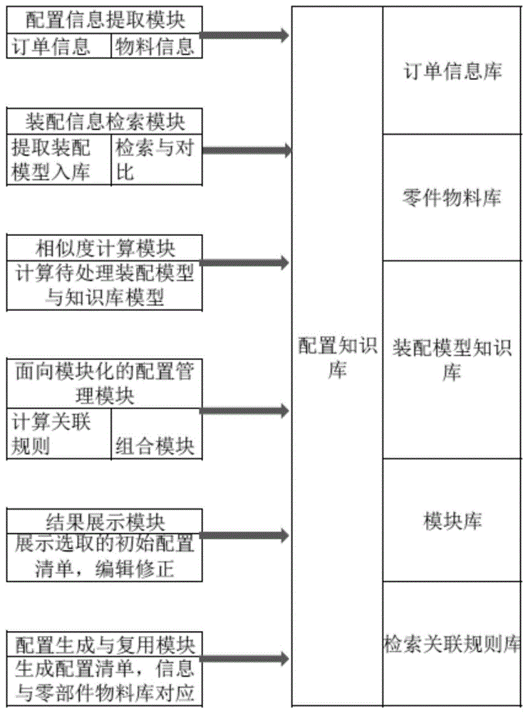 一种基于数据挖掘的产品装配模型智能配置系统