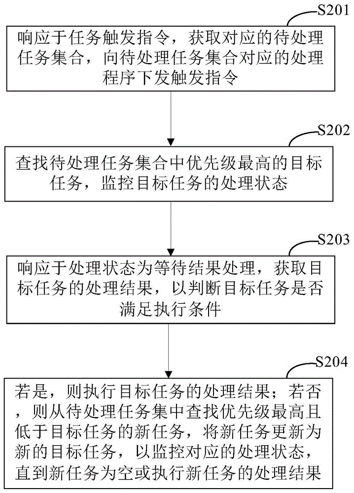 任务处理方法、装置、电子设备和存储介质