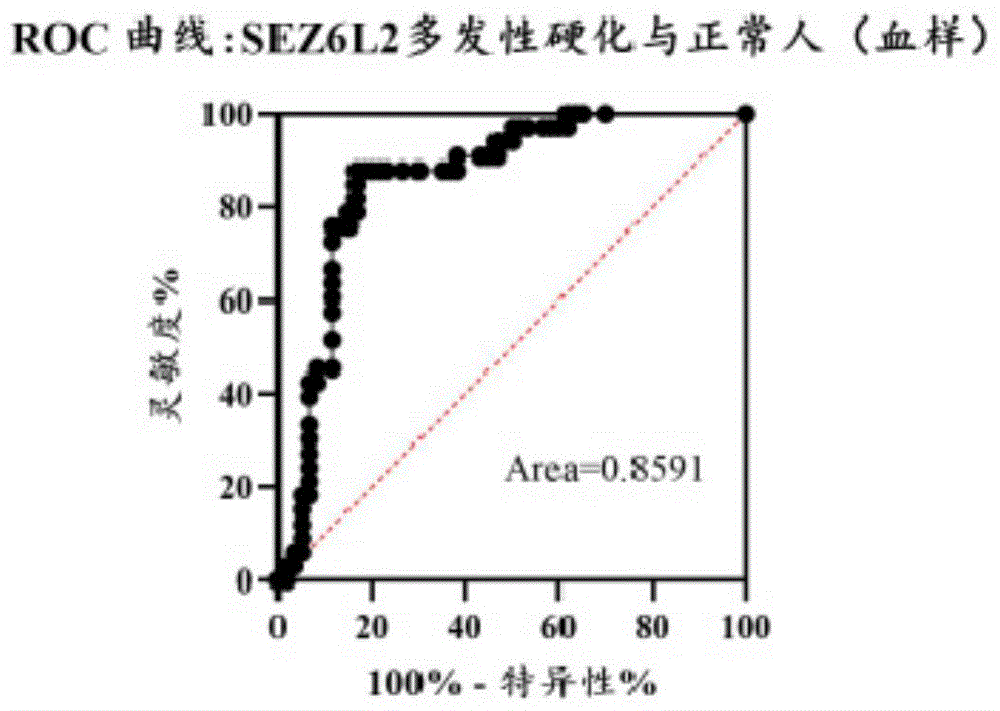 SEZ6L2作为生物标记物在多发性硬化症诊断的应用
