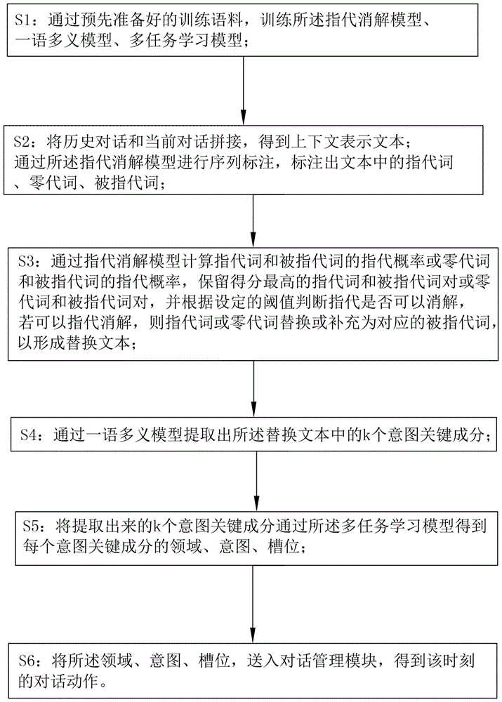 一种支持指代消解和一语多义的多任务学习对话方法