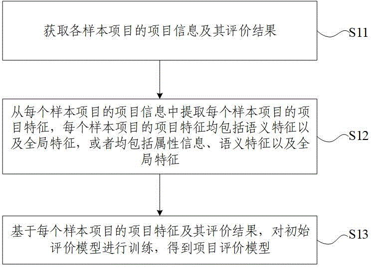 项目评价模型训练方法及项目评价方法