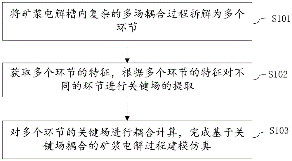 基于关键场耦合的矿浆电解过程建模仿真方法及系统