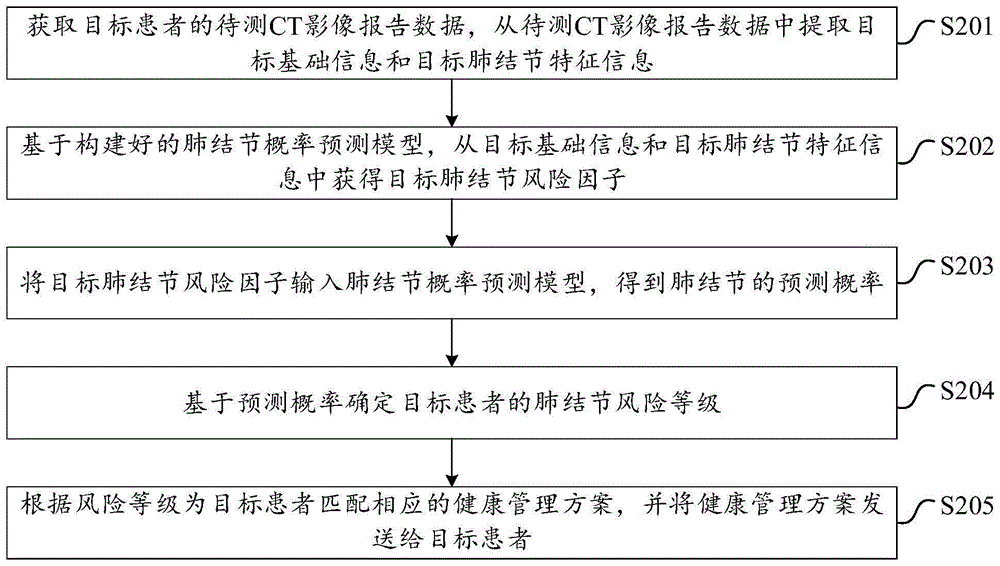 一种基于肺结节预测概率的健康管理方法及其相关设备