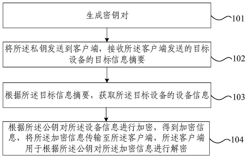 数据加密传输方法、系统、电子设备及存储介质