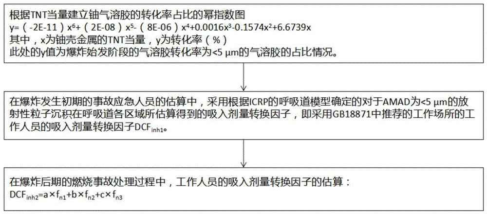 爆炸事故后考虑粒径分布的吸入剂量转换因子估算方法