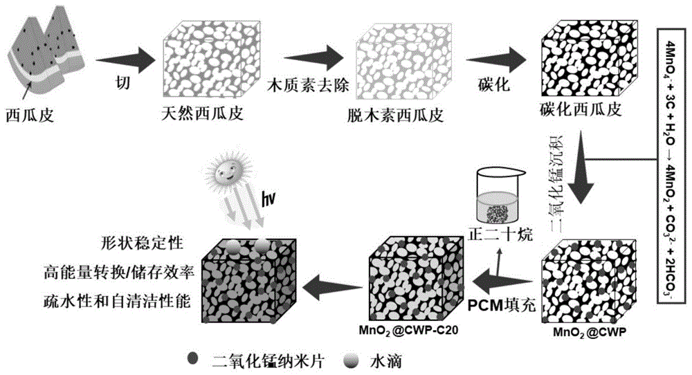 氧化锰碳化西瓜皮的复合相变材料及其制备方法和应用