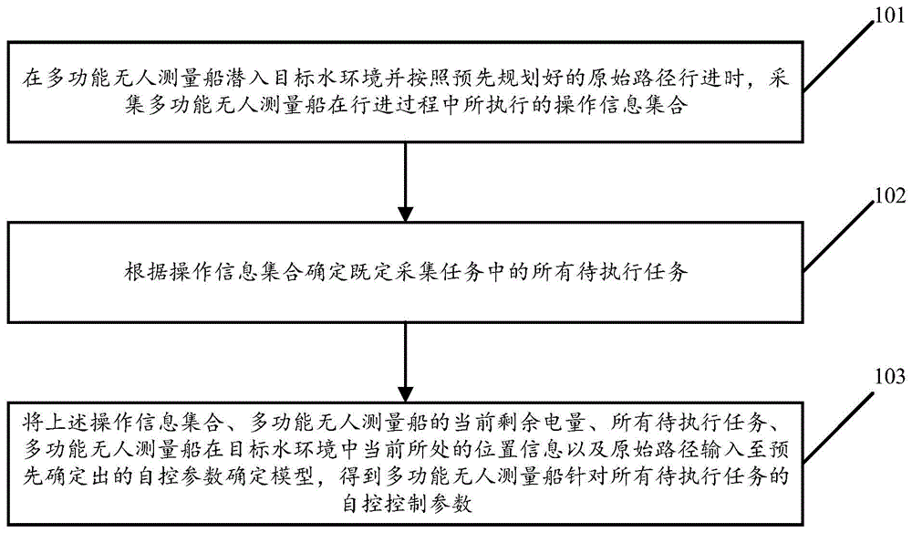 多功能无人测量船的自控实现方法及多功能无人测量船