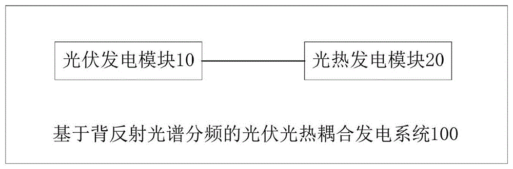 基于背反射光谱分频的光伏光热耦合发电系统