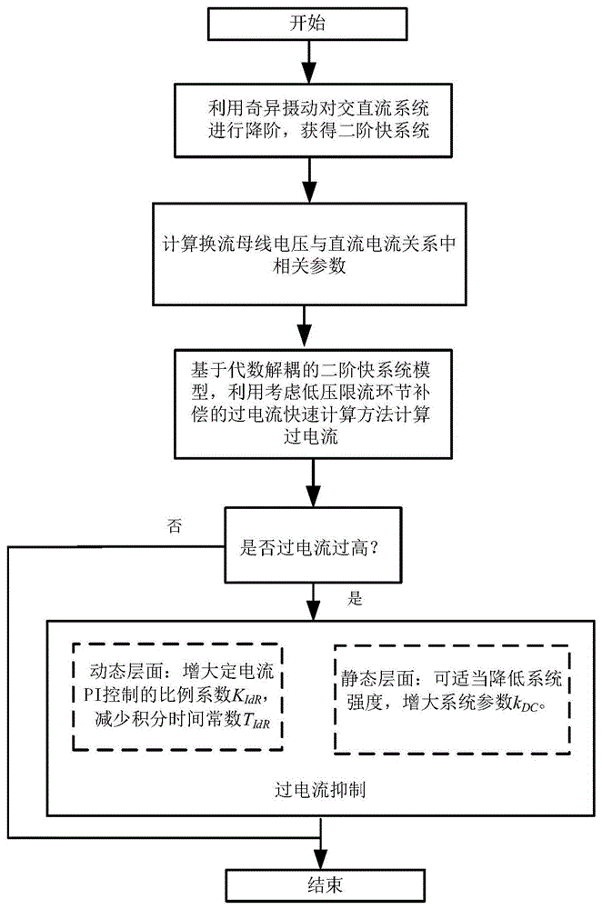 一种分析换相失败期间直流过电流的快速估计及抑制方法