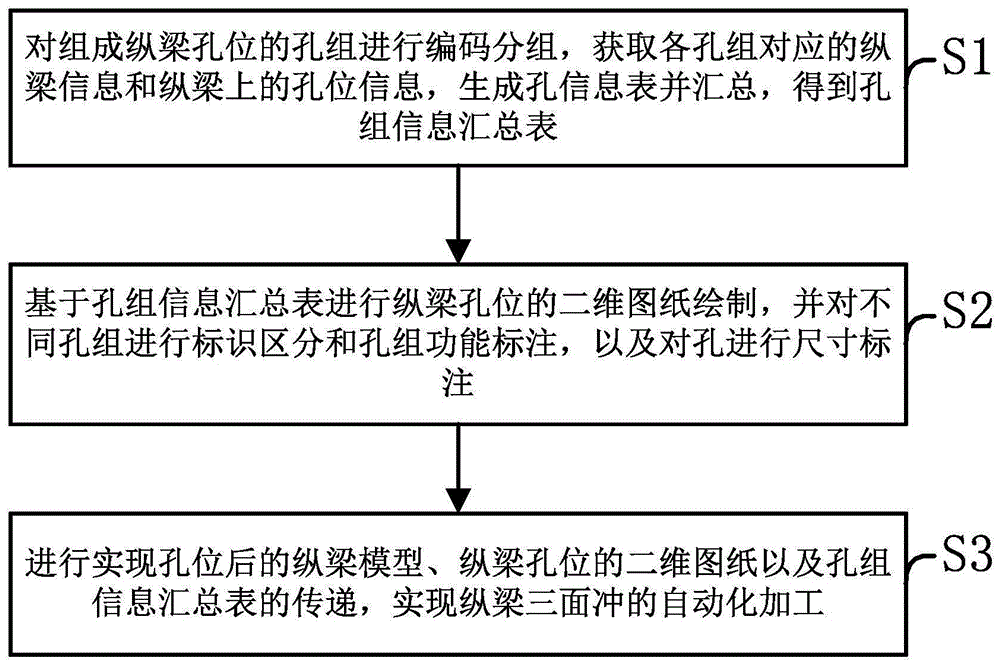 一种纵梁信息自动传递实现方法、存储介质及装置