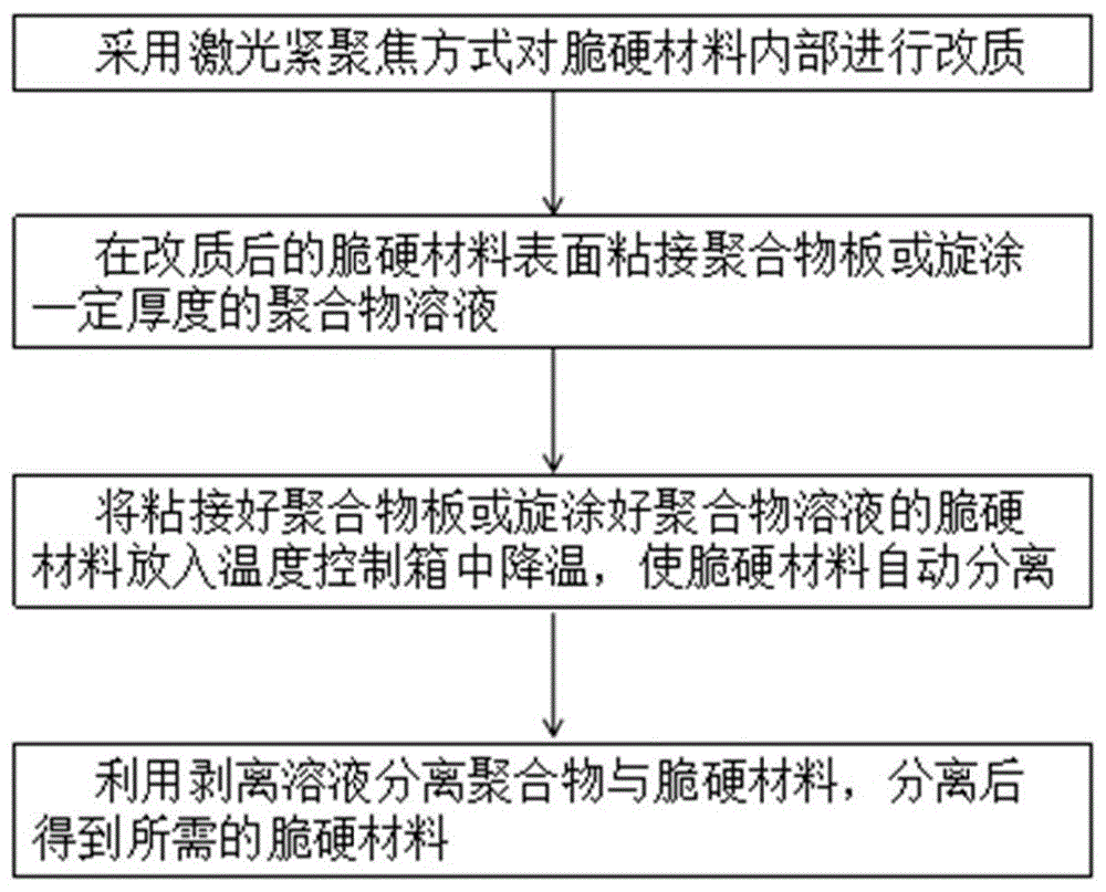 一种利用聚合物形变对激光改质后脆硬材料剥离的方法