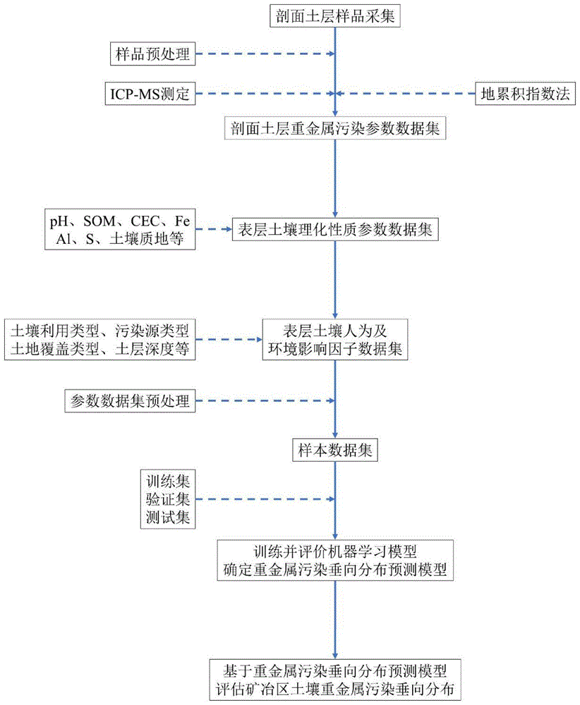 基于表层环境的矿冶区深层土壤重金属污染风险预测方法