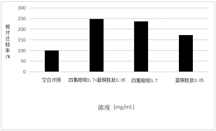 一种基于蓝铜胜肽和四氢嘧啶的复配物、制法和应用