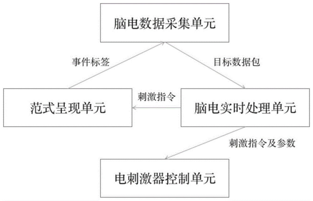 基于神经标志物实时调整电刺激方案的多病种兼容性闭环调控系统