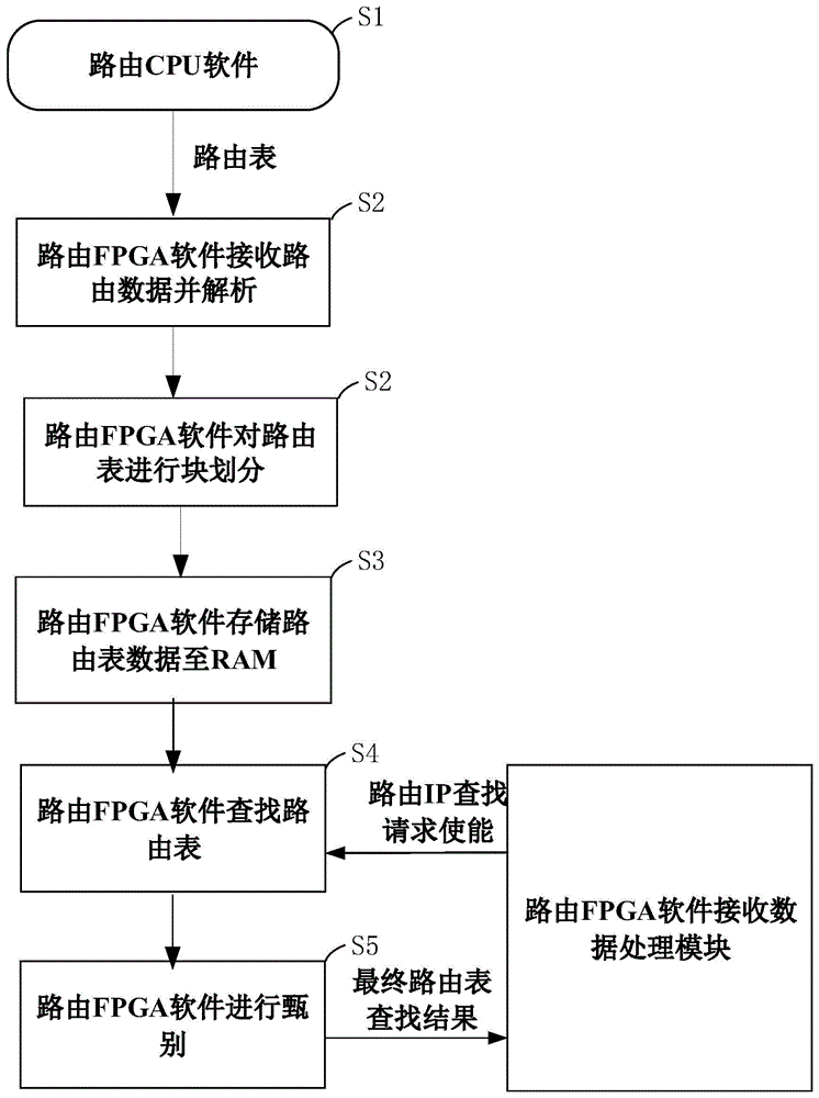 一种基于FPGA实现的快速查找路由表的方法及系统