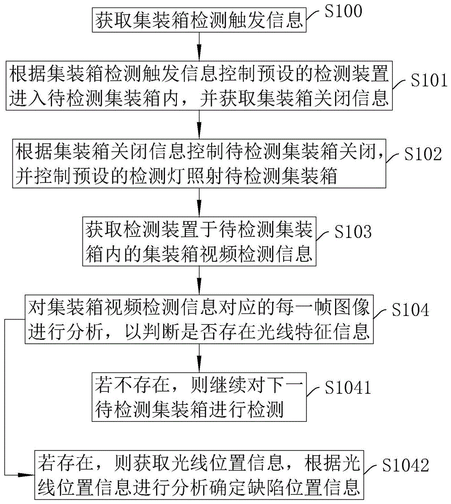 一种集装箱缺陷检测方法及系统