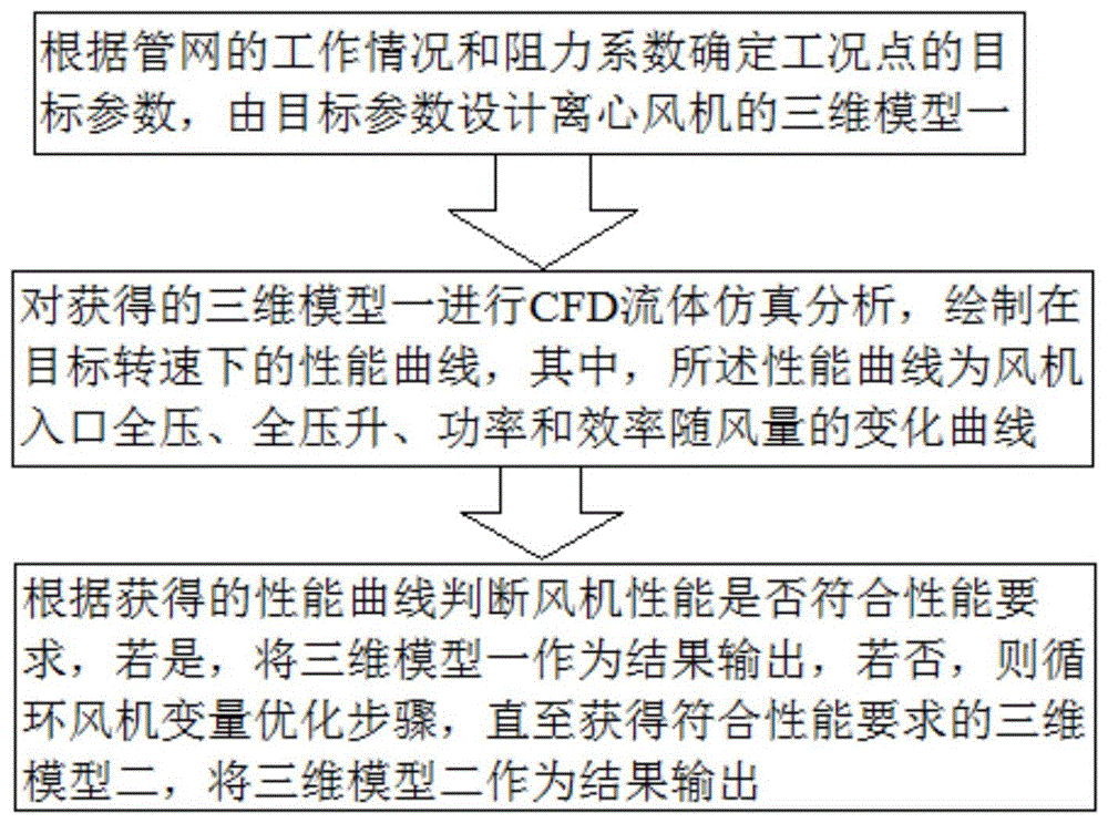 一种基于CFD的离心风机优化方法