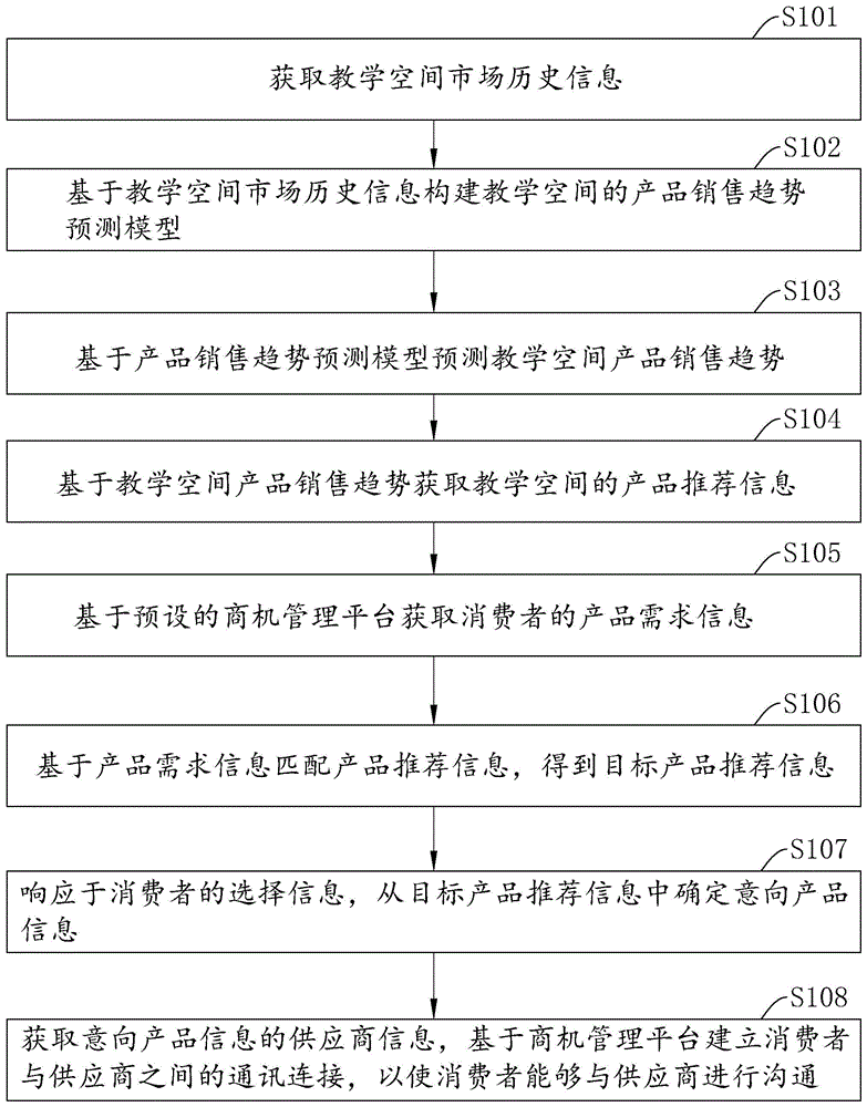 一种基于大数据的市场商机管理方法