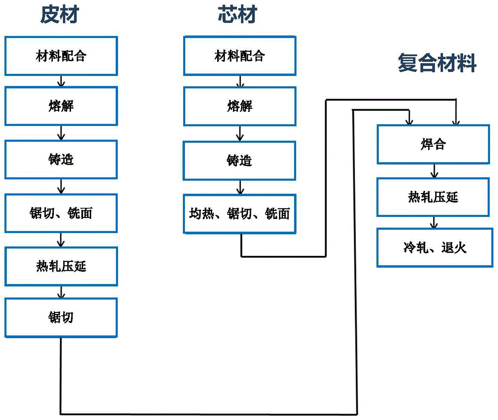 一种钎焊复合板的制造方法