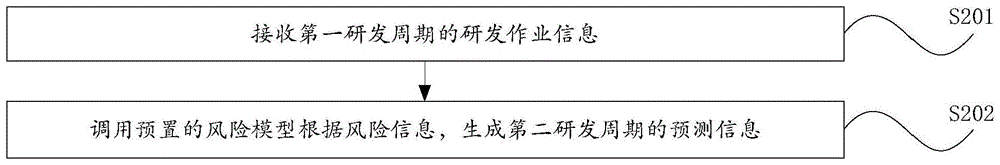 研发风险预测方法、装置、计算机设备、存储介质及产品