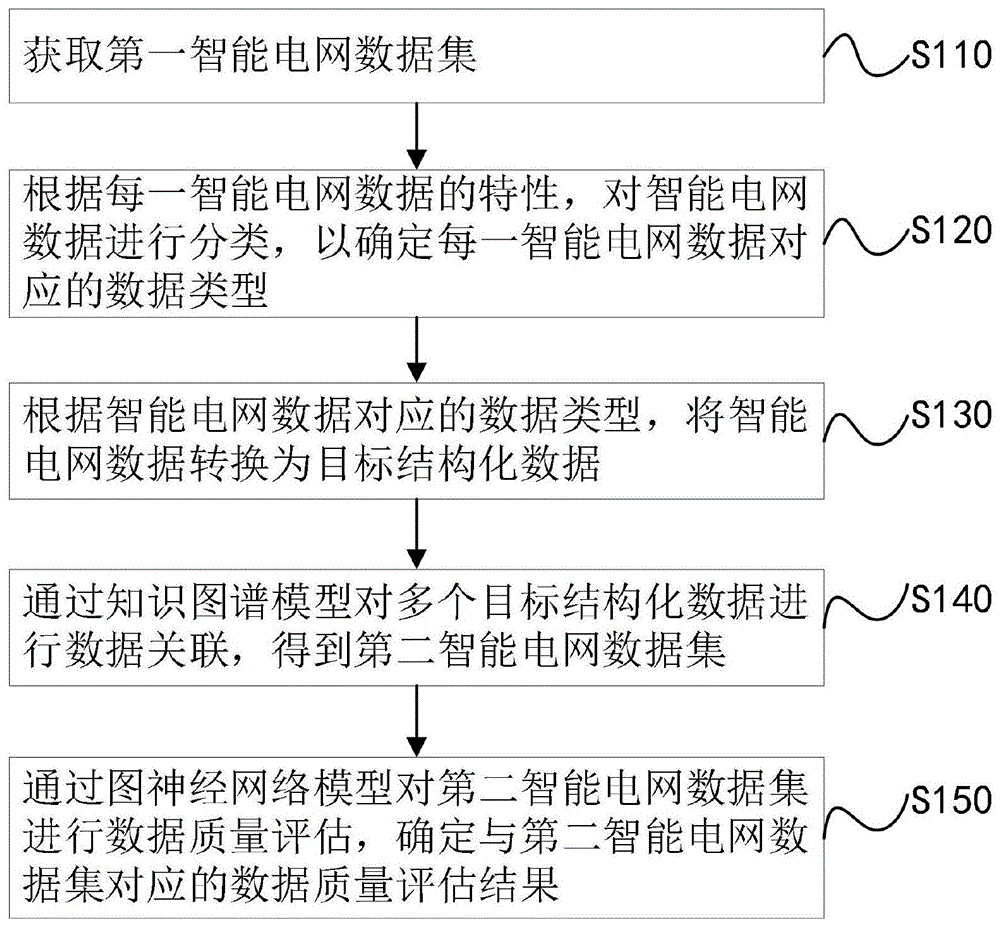 一种智能电网数据质量分析方法、装置、设备及存储介质