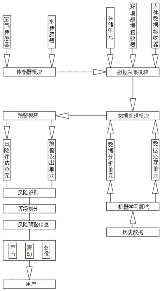 环境污染物诱导男性不育风险预警方法及系统