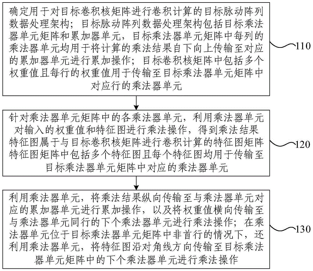 卷积神经网络加速方法、装置、电子设备及存储介质